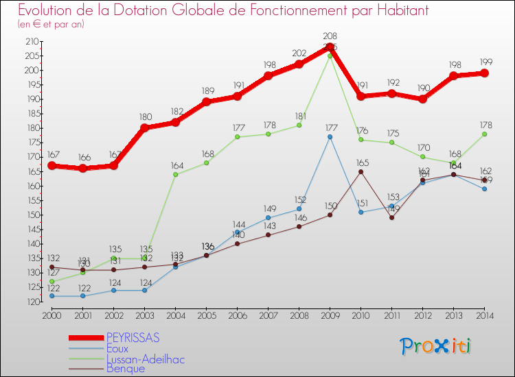 Evolution et montant de la dotation globale de fonctionnement par Habitant pour PEYRISSAS et les communes proches de 2000 à 2014. Comparaison des dotations globales de fonctionnement par habitant pour PEYRISSAS et les communes voisines de 2000 à 2014.