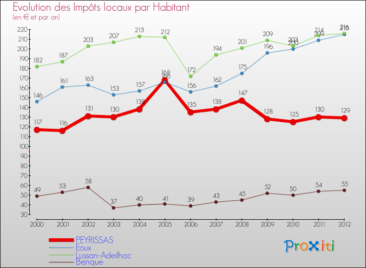 Evolution et montant des impôts locaux par Habitant pour PEYRISSAS et les communes proches Comparaison des impôts locaux par habitant pour PEYRISSAS et les communes voisines