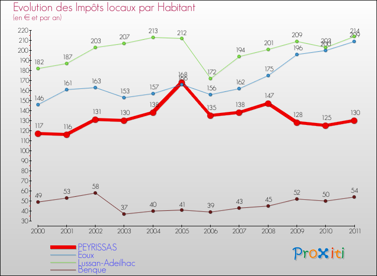 Evolution et montant des impôts locaux par Habitant pour PEYRISSAS et les communes proches Comparaison des impôts locaux par habitant pour PEYRISSAS et les communes voisines