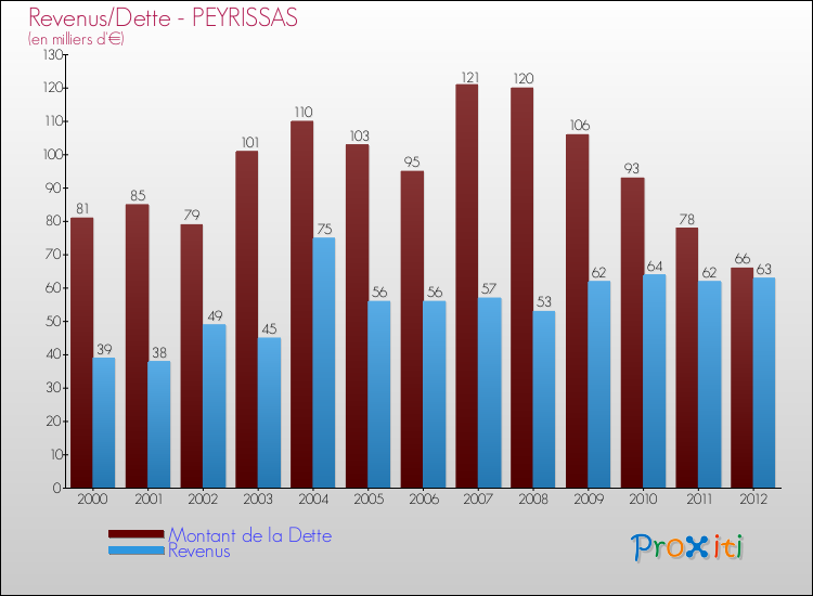 Evolution comparée de la dette et des revenus pour la commune de PEYRISSAS de 2000 à 2012 Comparaison de la dette et des revenus pour PEYRISSAS de 2000 à 2012