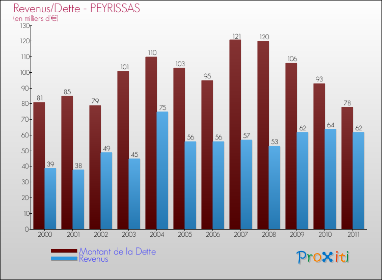 Evolution comparée de la dette et des revenus pour la commune de PEYRISSAS de 2000 à 2011 Comparaison de la dette et des revenus pour PEYRISSAS de 2000 à 2011