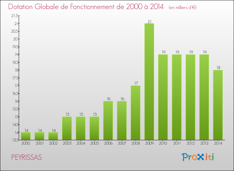Evolution du montant de la Dotation Globale de Fonctionnement pour la commune de PEYRISSAS de 2000 à 2014 Evolution du montant de la Dotation Globale de Fonctionnement pour PEYRISSAS de 2000 à 2014