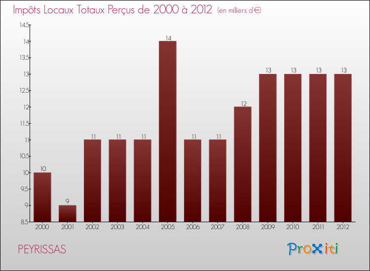 Evolution des Impôts Locaux pour la commune de PEYRISSAS de 2000 à 2012 Evolution des Impôts Locaux pour PEYRISSAS de 2000 à 2012