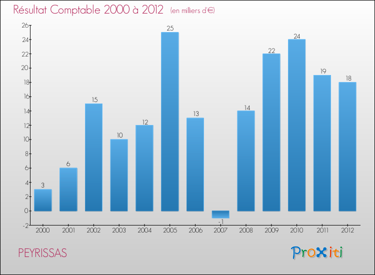 Evolution du résultat comptable pour la commune de PEYRISSAS de 2000 à 2012 Evolution du résultat comptable pour PEYRISSAS de 2000 à 2012