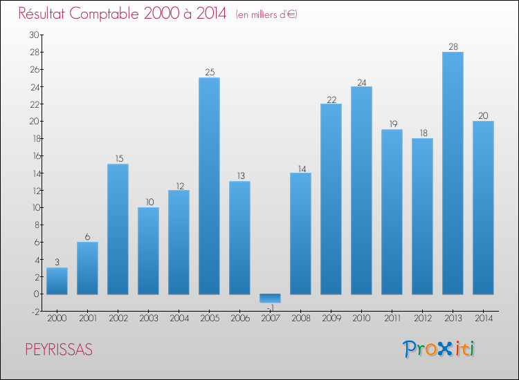 Evolution du résultat comptable pour la commune de PEYRISSAS de 2000 à 2014 Evolution du résultat comptable pour PEYRISSAS de 2000 à 2014