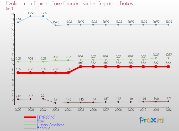 Evolution du taux de la taxe foncière sur le bati pour PEYRISSAS et les communes proches de 2000 à 2012 Comparaison des taux de taxe foncière sur le bati pour PEYRISSAS et les communes voisines de 2000 à 2012
