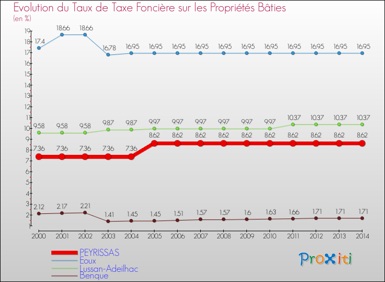 Evolution du taux de la taxe foncière sur le bati pour PEYRISSAS et les communes proches de 2000 à 2014 Comparaison des taux de taxe foncière sur le bati pour PEYRISSAS et les communes voisines de 2000 à 2014