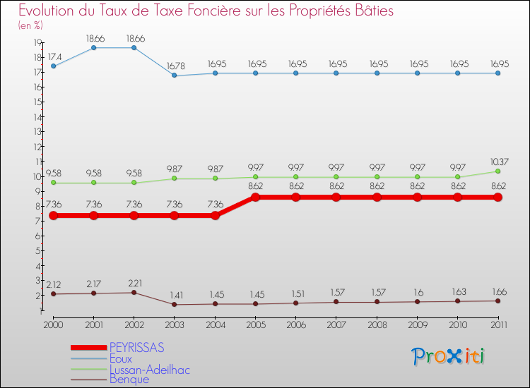 Evolution du taux de la taxe foncière sur le bati pour PEYRISSAS et les communes proches Comparaison des taux de taxe foncière sur le bati pour PEYRISSAS et les communes voisines