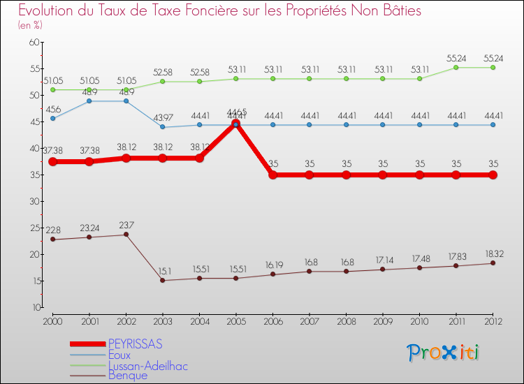 Evolution du taux de la taxe foncière sur les immeubles et terrains non batis pour PEYRISSAS et les communes proches de 2000 à 2012 Comparaison des taux de la taxe foncière sur les immeubles et terrains non batis pour PEYRISSAS et les communes voisines de 2000 à 2012
