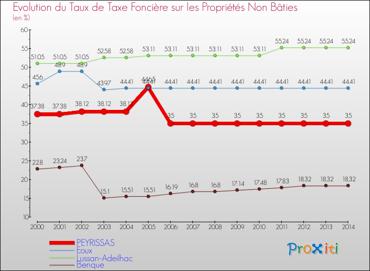 Evolution du taux de la taxe foncière sur les immeubles et terrains non batis pour PEYRISSAS et les communes proches de 2000 à 2014 Comparaison des taux de la taxe foncière sur les immeubles et terrains non batis pour PEYRISSAS et les communes voisines de 2000 à 2014