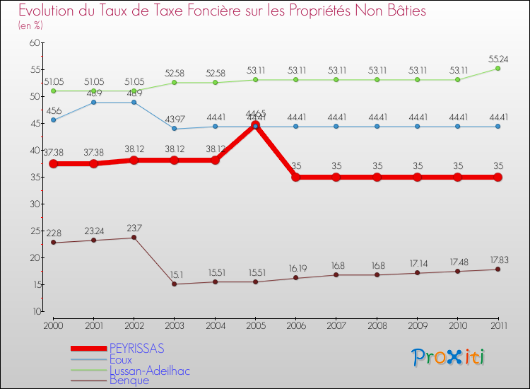 Evolution du taux de la taxe foncière sur les immeubles et terrains non batis pour PEYRISSAS et les communes proches Comparaison des taux de la taxe foncière sur les immeubles et terrains non batis pour PEYRISSAS et les communes voisines