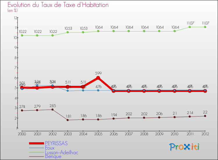 Evolution du taux de la taxe d'habitation pour PEYRISSAS et les communes proches Comparaison des taux de la taxe d'habitation pour PEYRISSAS et les communes voisines