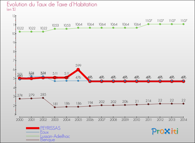 Evolution du taux de la taxe d'habitation pour PEYRISSAS et les communes proches de 2000 à 2014 Comparaison des taux de la taxe d'habitation pour PEYRISSAS et les communes voisines de 2000 à 2014