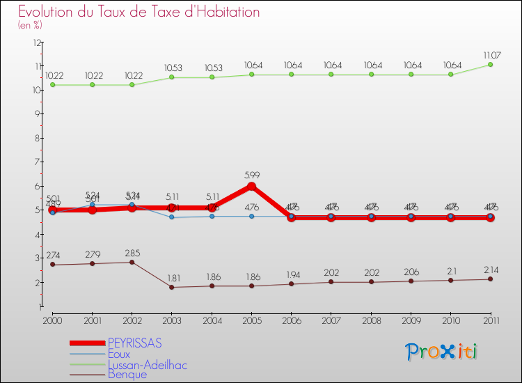 Evolution du taux de la taxe d'habitation pour PEYRISSAS et les communes proches Comparaison des taux de la taxe d'habitation pour PEYRISSAS et les communes voisines