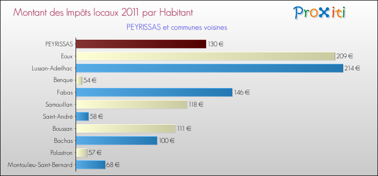 Montant des impôts locaux par Habitant pour PEYRISSAS et les communes proches Comparaison des impôts locaux par habitant pour PEYRISSAS et les communes voisines