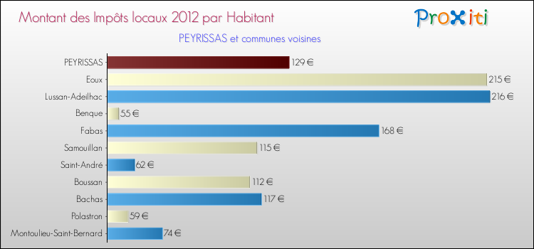 Montant des impôts locaux par Habitant pour PEYRISSAS et les communes proches Comparaison des impôts locaux par habitant pour PEYRISSAS et les communes voisines