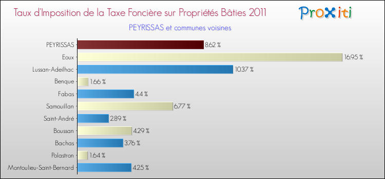 Taux d'imposition de la taxe foncière sur le bati 2011 pour PEYRISSAS et les communes proches Comparaison des taux d'imposition de la taxe foncière sur le bati 2011 pour PEYRISSAS et les communes voisines
