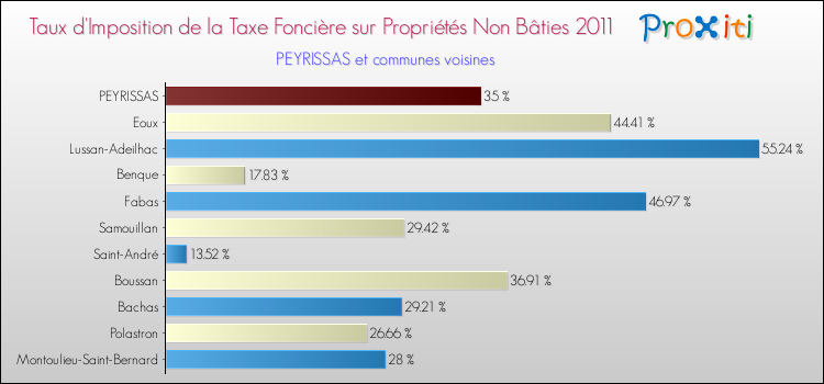 Taux d'imposition de la taxe foncière sur les immeubles et terrains non batis 2011 pour PEYRISSAS et les communes proches Comparaison des taux d'imposition de la taxe foncière sur les immeubles et terrains non batis 2011 pour PEYRISSAS et les communes voisines