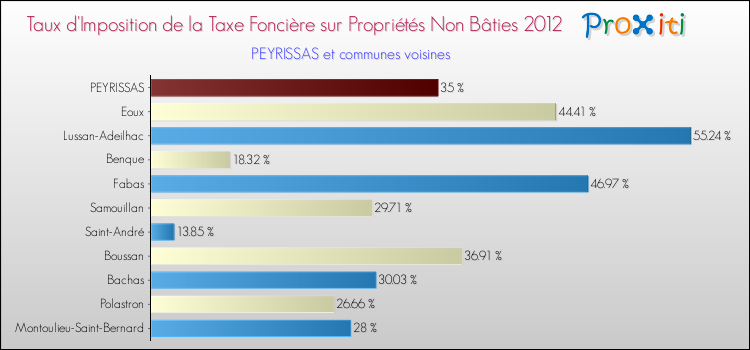Taux d'imposition de la taxe foncière sur les immeubles et terrains non batis 2012 pour PEYRISSAS et les communes proches Comparaison des taux d'imposition de la taxe foncière sur les immeubles et terrains non batis 2012 pour PEYRISSAS et les communes voisines