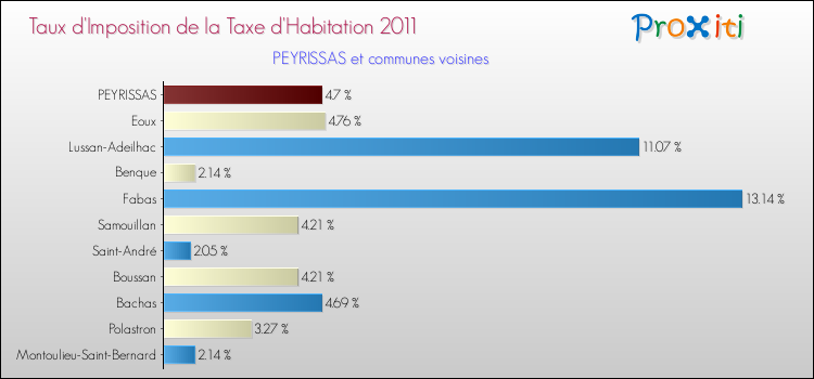 Taux d'imposition de la taxe d'habitation 2011 pour PEYRISSAS et les communes proches Comparaison des taux d'imposition de la taxe d'habitation 2011 pour PEYRISSAS et les communes voisines