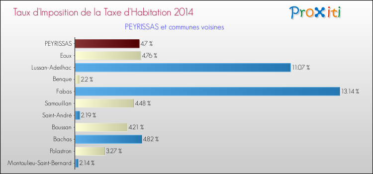 Taux d'imposition de la taxe d'habitation 2014 pour PEYRISSAS et les communes proches Comparaison des taux d'imposition de la taxe d'habitation 2014 pour PEYRISSAS et les communes voisines