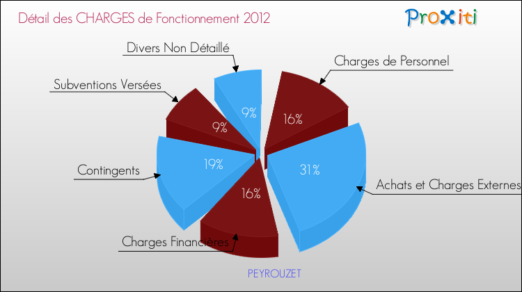 Décomposition des Charges de Fonctionnement 2012 de la commune de PEYROUZET Charges de Fonctionnement 2012 pour la commune de PEYROUZET