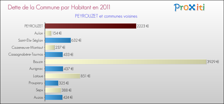 Dette par habitant de la commune en 2011 pour PEYROUZET et les communes proches Comparaison de la dette par habitant de la commune en 2011 pour PEYROUZET et les communes voisines