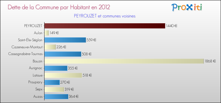 Dette par habitant de la commune en 2012 pour PEYROUZET et les communes proches Comparaison de la dette par habitant de la commune en 2012 pour PEYROUZET et les communes voisines