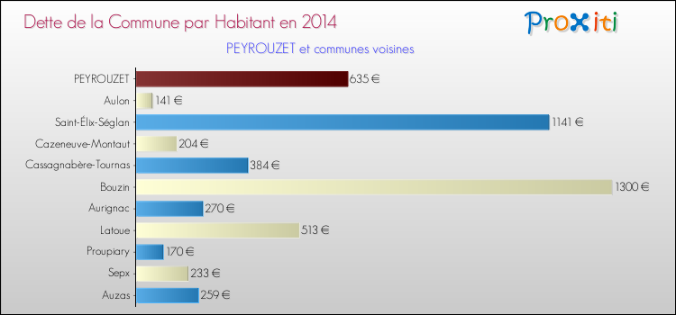 Dette par habitant de la commune en 2014 pour PEYROUZET et les communes proches Comparaison de la dette par habitant de la commune en 2014 pour PEYROUZET et les communes voisines