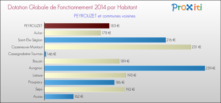 Montant des dotations globales de fonctionnement DGF par Habitant pour PEYROUZET et les communes proches en 2014. Comparaison des des dotations globales de fonctionnement DGF par habitant pour PEYROUZET et les communes voisines en 2014.