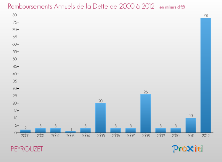 Evolution de l'annuité de la dette pour la commune de PEYROUZET de 2000 à 2012 Annuités de la dette pour PEYROUZET de 2000 à 2012