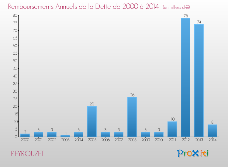 Evolution de l'annuité de la dette pour la commune de PEYROUZET de 2000 à 2014 Annuités de la dette pour PEYROUZET de 2000 à 2014