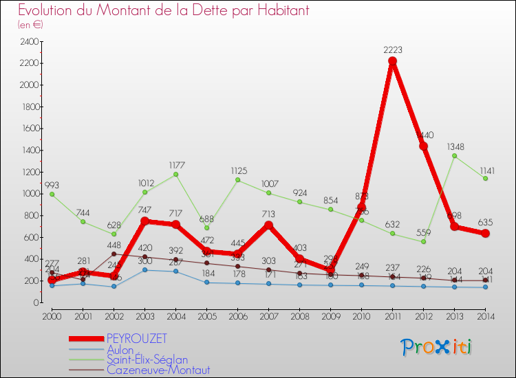 Evolution de la dette par habitant pour la commune de PEYROUZET et les communes proches de 2000 à 2014 Comparaison de la dette par habitant pour PEYROUZET et les communes voisines de 2000 à 2014