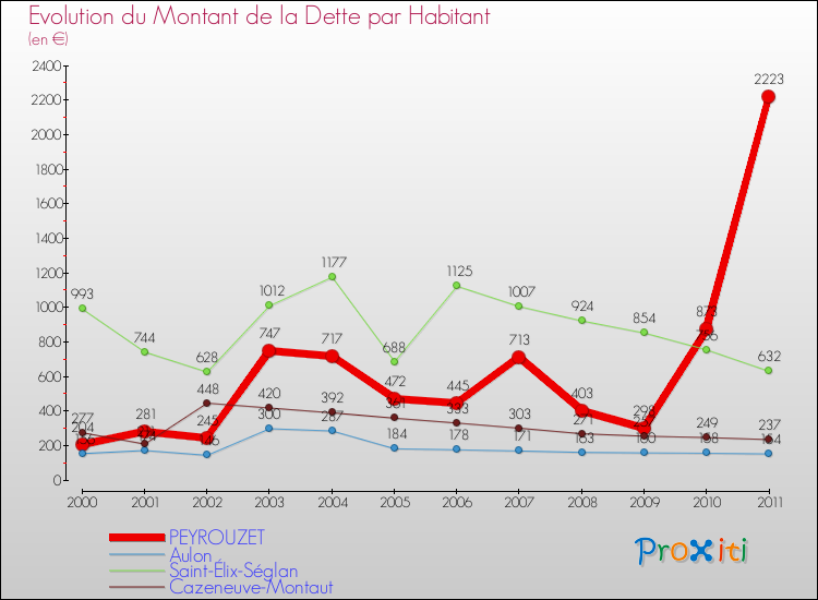 Evolution de la dette par habitant pour la commune de PEYROUZET et les communes proches Comparaison de la dette par habitant pour PEYROUZET et les communes voisines