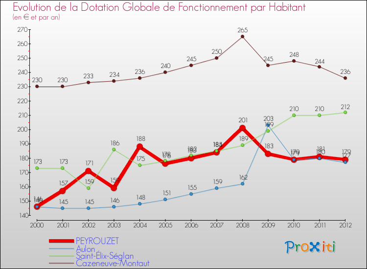 Evolution et montant de la dotation globale de fonctionnement par Habitant pour PEYROUZET et les communes proches Comparaison des dotations globales de fonctionnement par habitant pour PEYROUZET et les communes voisines