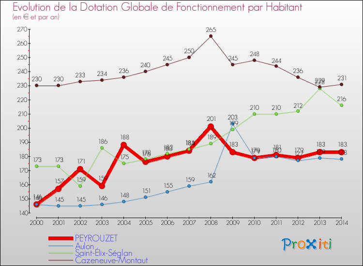 Evolution et montant de la dotation globale de fonctionnement par Habitant pour PEYROUZET et les communes proches de 2000 à 2014. Comparaison des dotations globales de fonctionnement par habitant pour PEYROUZET et les communes voisines de 2000 à 2014.