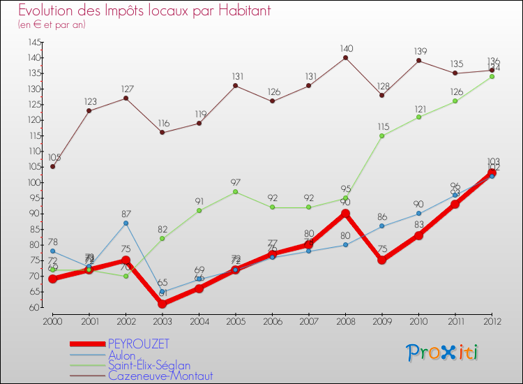Evolution et montant des impôts locaux par Habitant pour PEYROUZET et les communes proches Comparaison des impôts locaux par habitant pour PEYROUZET et les communes voisines