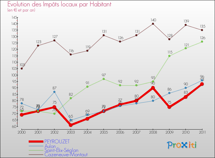 Evolution et montant des impôts locaux par Habitant pour PEYROUZET et les communes proches Comparaison des impôts locaux par habitant pour PEYROUZET et les communes voisines