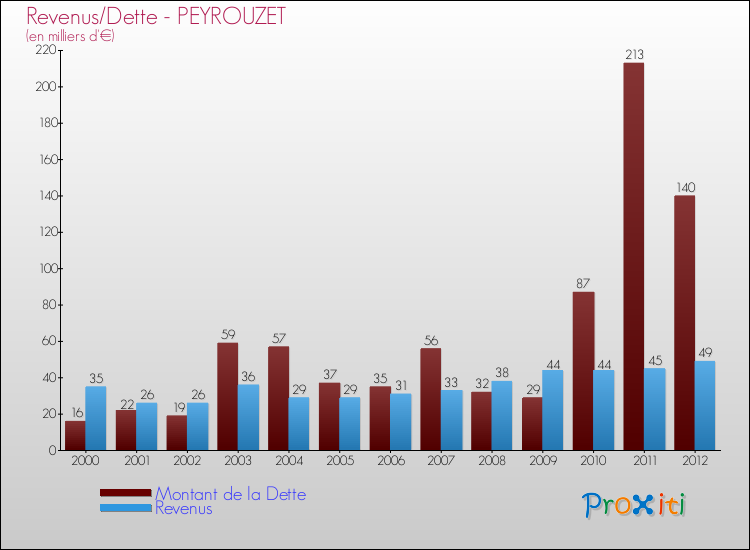 Evolution comparée de la dette et des revenus pour la commune de PEYROUZET de 2000 à 2012 Comparaison de la dette et des revenus pour PEYROUZET de 2000 à 2012