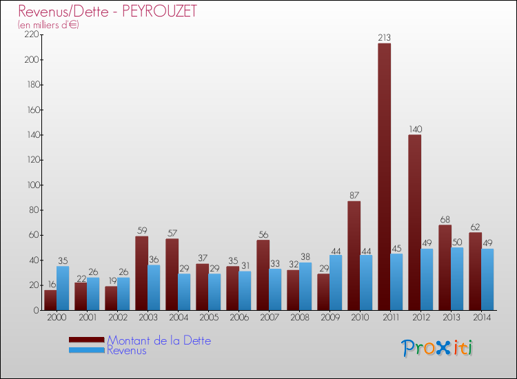 Evolution comparée de la dette et des revenus pour la commune de PEYROUZET de 2000 à 2014 Comparaison de la dette et des revenus pour PEYROUZET de 2000 à 2014