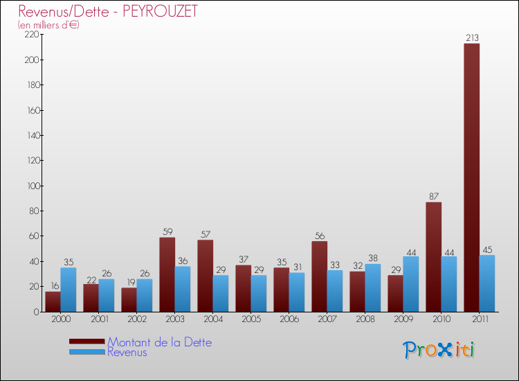 Evolution comparée de la dette et des revenus pour la commune de PEYROUZET de 2000 à 2011 Comparaison de la dette et des revenus pour PEYROUZET de 2000 à 2011