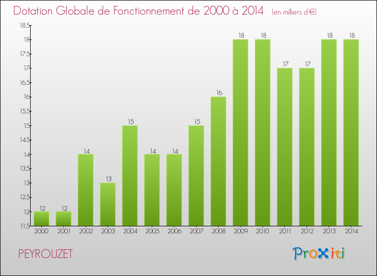 Evolution du montant de la Dotation Globale de Fonctionnement pour la commune de PEYROUZET de 2000 à 2014 Evolution du montant de la Dotation Globale de Fonctionnement pour PEYROUZET de 2000 à 2014