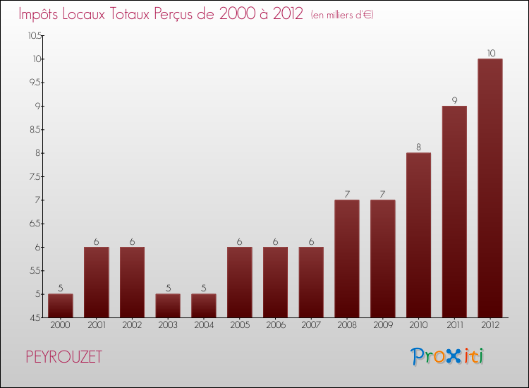 Evolution des Impôts Locaux pour la commune de PEYROUZET de 2000 à 2012 Evolution des Impôts Locaux pour PEYROUZET de 2000 à 2012