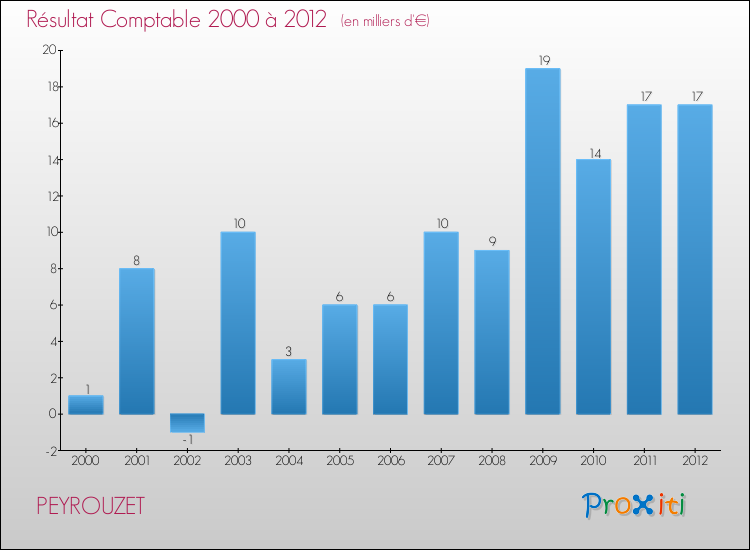 Evolution du résultat comptable pour la commune de PEYROUZET de 2000 à 2012 Evolution du résultat comptable pour PEYROUZET de 2000 à 2012