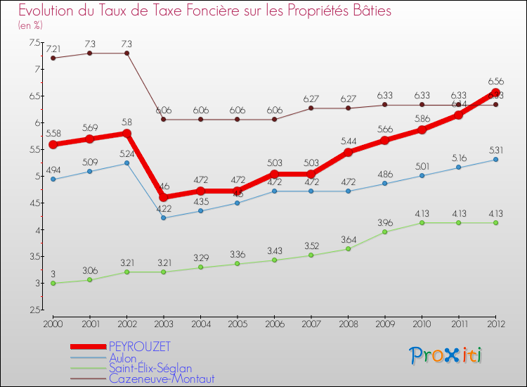Evolution du taux de la taxe foncière sur le bati pour PEYROUZET et les communes proches de 2000 à 2012 Comparaison des taux de taxe foncière sur le bati pour PEYROUZET et les communes voisines de 2000 à 2012