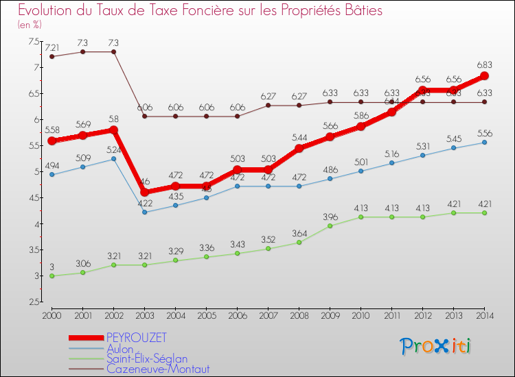 Evolution du taux de la taxe foncière sur le bati pour PEYROUZET et les communes proches de 2000 à 2014 Comparaison des taux de taxe foncière sur le bati pour PEYROUZET et les communes voisines de 2000 à 2014