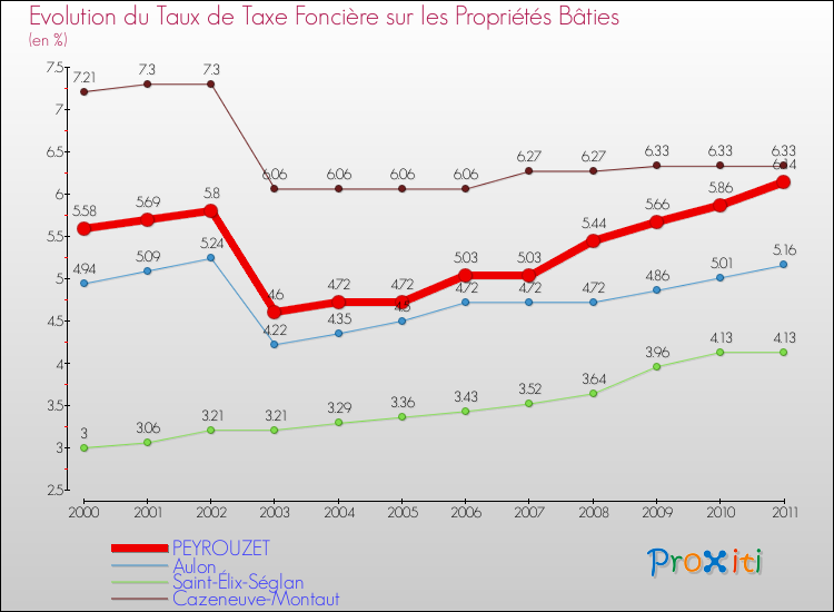 Evolution du taux de la taxe foncière sur le bati pour PEYROUZET et les communes proches Comparaison des taux de taxe foncière sur le bati pour PEYROUZET et les communes voisines