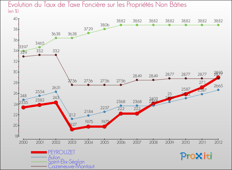 Evolution du taux de la taxe foncière sur les immeubles et terrains non batis pour PEYROUZET et les communes proches de 2000 à 2012 Comparaison des taux de la taxe foncière sur les immeubles et terrains non batis pour PEYROUZET et les communes voisines de 2000 à 2012