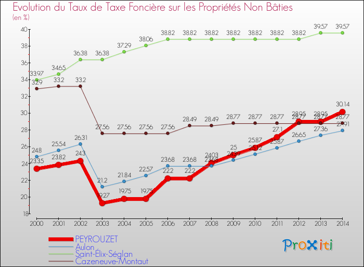 Evolution du taux de la taxe foncière sur les immeubles et terrains non batis pour PEYROUZET et les communes proches de 2000 à 2014 Comparaison des taux de la taxe foncière sur les immeubles et terrains non batis pour PEYROUZET et les communes voisines de 2000 à 2014