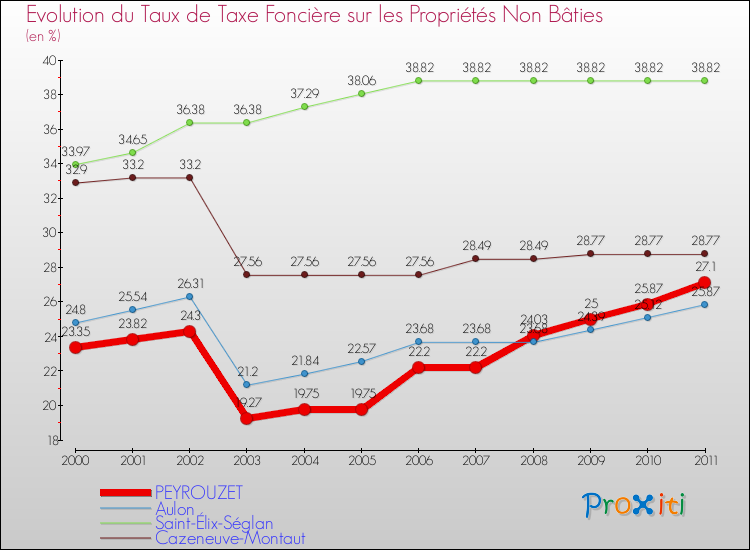 Evolution du taux de la taxe foncière sur les immeubles et terrains non batis pour PEYROUZET et les communes proches Comparaison des taux de la taxe foncière sur les immeubles et terrains non batis pour PEYROUZET et les communes voisines